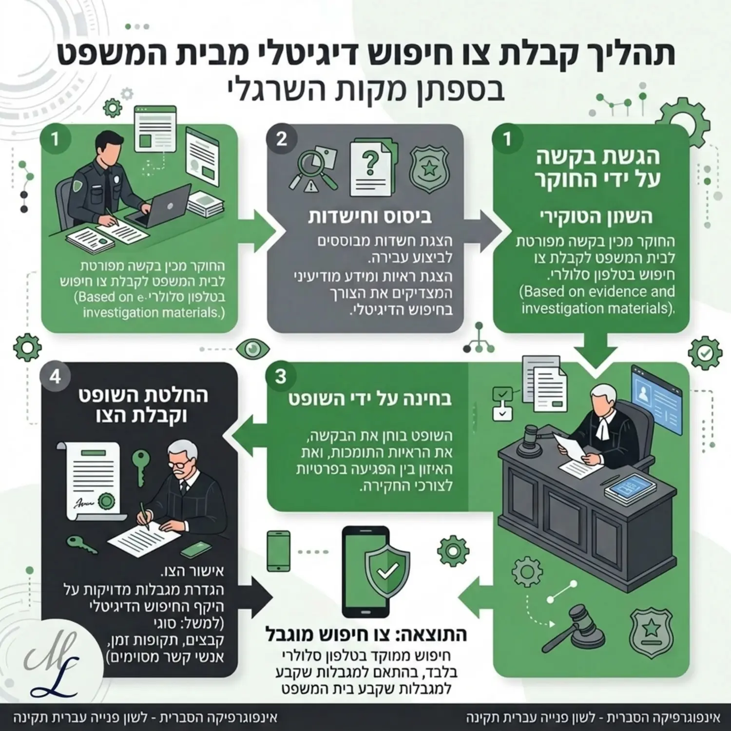 אינפוגרפיקה המציגה את השלבים של קבלת צו חיפוש דיגיטלי מבית המשפט, מהבקשה של החוקר והצגת החשדות, ועד לאישור השופט המגביל את היקף החיפוש בטלפון הסלולרי