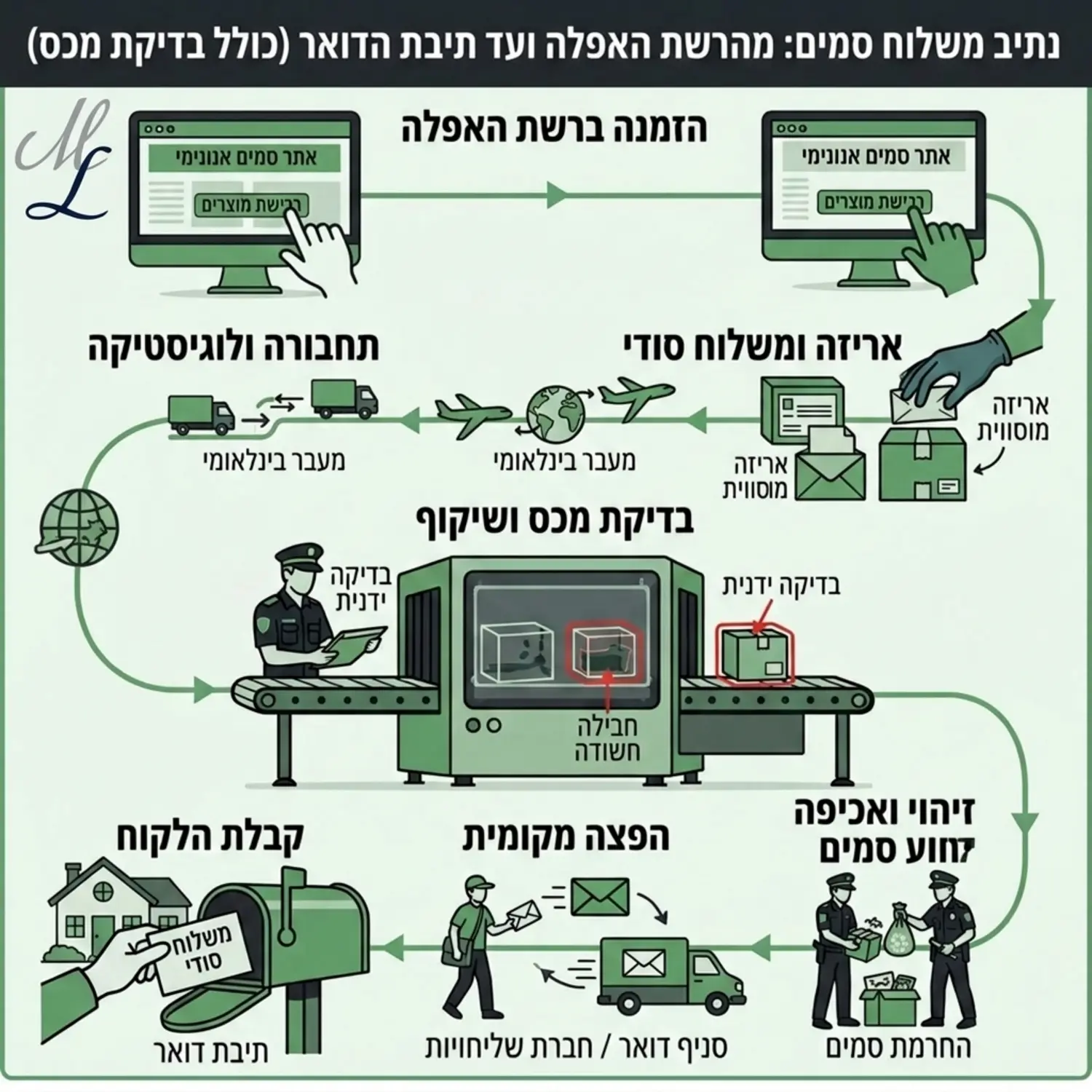 איור המדגים את נתיב משלוח הסמים מהרשת האפלה ועד לתיבת הדואר של הלקוח כולל מעבר דרך שיקוף במכס