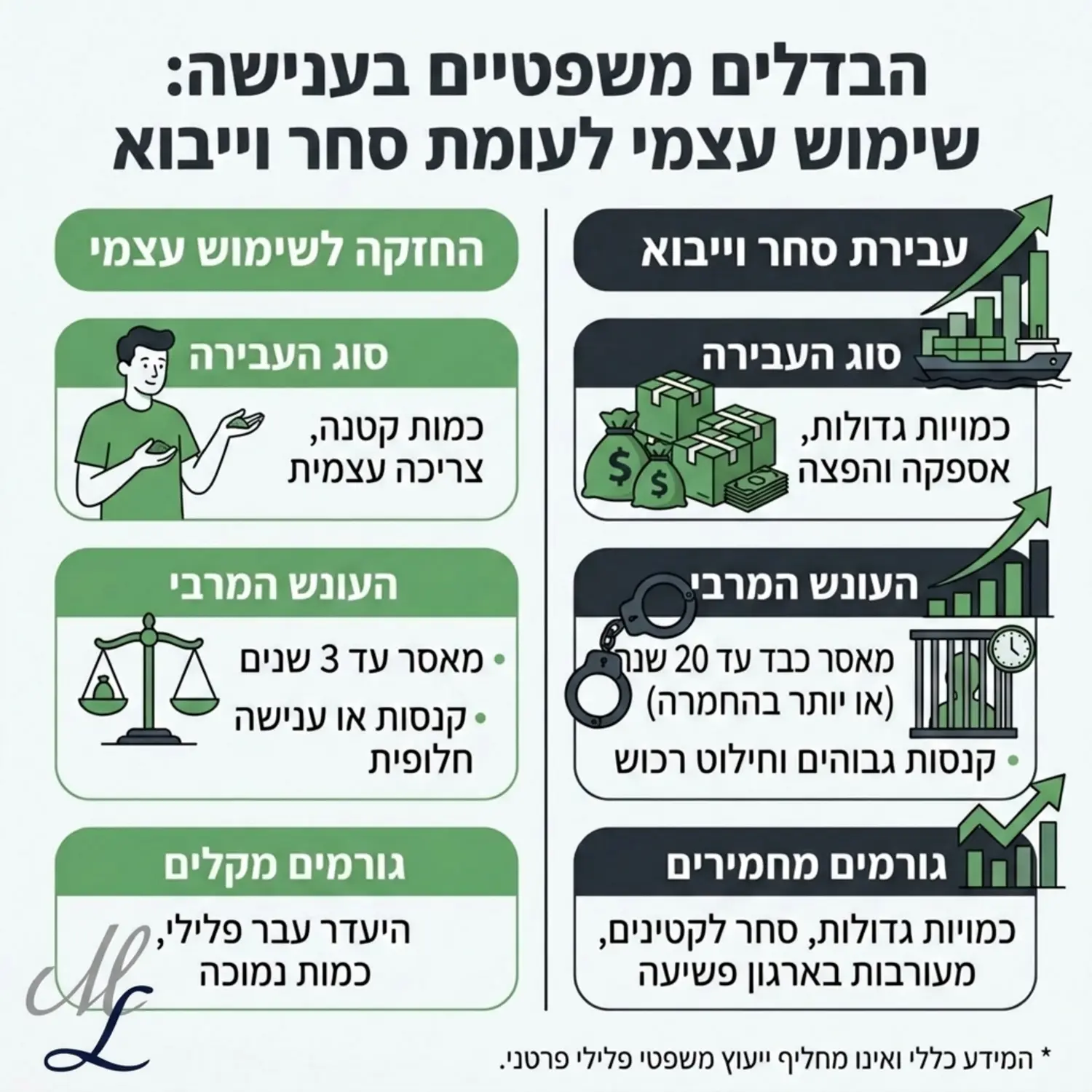 טבלת גרפים או אינפוגרפיקה המציגה את ההבדלים המשפטיים בענישה בין החזקה לשימוש עצמי לבין עבירת סחר וייבוא