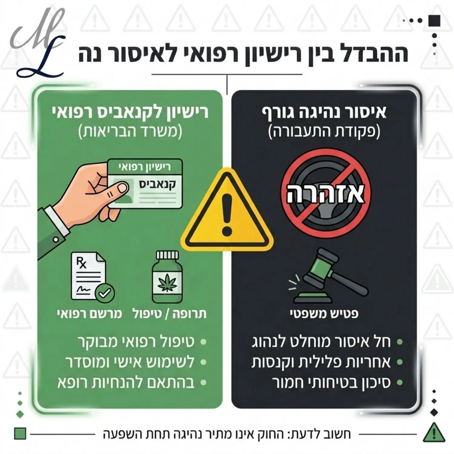 אינפוגרפיקה המציגה את ההבדל בין רישיון לקנאביס רפואי מטעם משרד הבריאות לבין איסור הנהיגה הגורף בפקודת התעבורה, עם סמלים של מרשם רפואי ותרופה מצד אחד, מול הגה רכב וסמל של פטיש משפטי מצד שני על רקע משולש אזהרה