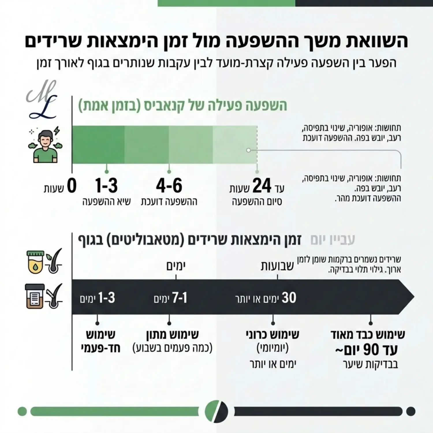 אינפוגרפיקה המציגה את משך הזמן שבו שרידי הקנאביס נשארים בגוף האדם לעומת משך זמן ההשפעה הפעילה של החומר, באמצעות ציר זמן גרפי ברור בצבעי ירוק ואפור המראה את הפער העצום בין שעות בודדות של השפעה לשבועות של שרידים