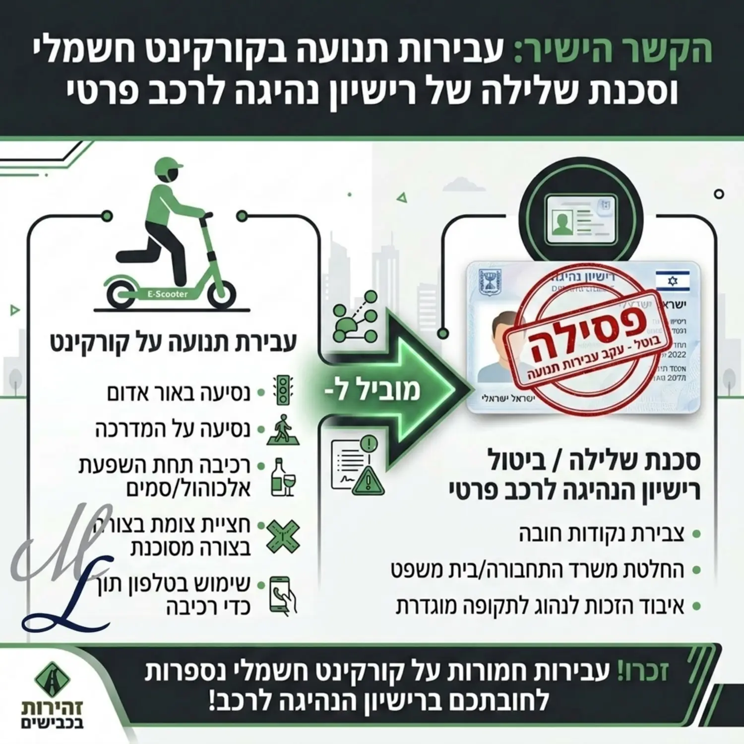 אינפוגרפיקה מקצועית הממחישה את הקשר הישיר בין עבירת תנועה על קורקינט חשמלי לבין סכנת השלילה של רישיון הנהיגה לרכב פרטי. העיצוב צריך לכלול אייקון של קורקינט, חץ המוביל לרישיון נהיגה מפלסטיק שעליו חותמת אדומה של פסילה.