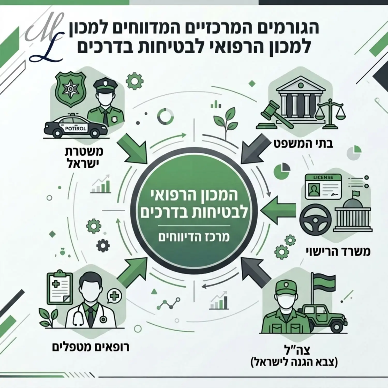 אינפוגרפיקה מעוצבת בצבעי ירוק ואפור המציגה את הגורמים המרכזיים המדווחים למכון הרפואי לבטיחות בדרכים, הכוללת את משטרת ישראל, בתי המשפט, משרד הרישוי, צה