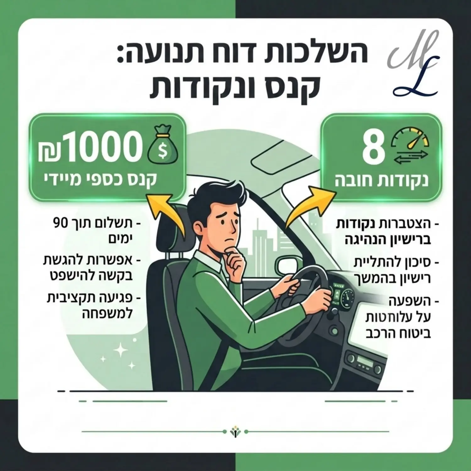 אינפוגרפיקה המציגה נהג יושב ברכב מול הגה כאשר בצידה האחד של התמונה מופיע סמל של אלף שקלים ובצידה השני מופיע סמל המציין שמונה נקודות חובה עם חצים המדגישים את ההשלכות המיידיות של קבלת הדוח