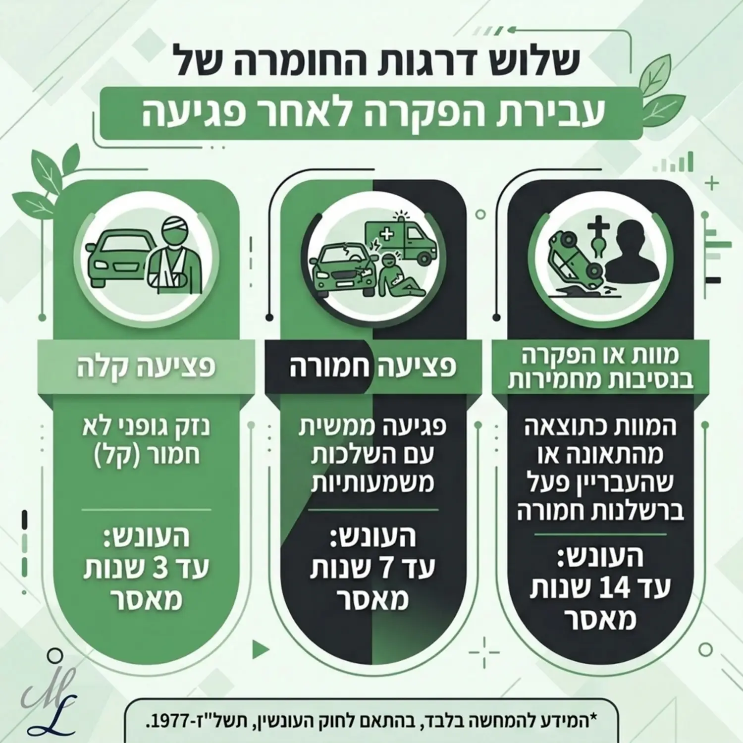 אינפוגרפיקה המציגה את שלוש דרגות החומרה של עבירת הפקרה לאחר פגיעה כולל שנות המאסר לכל דרגה