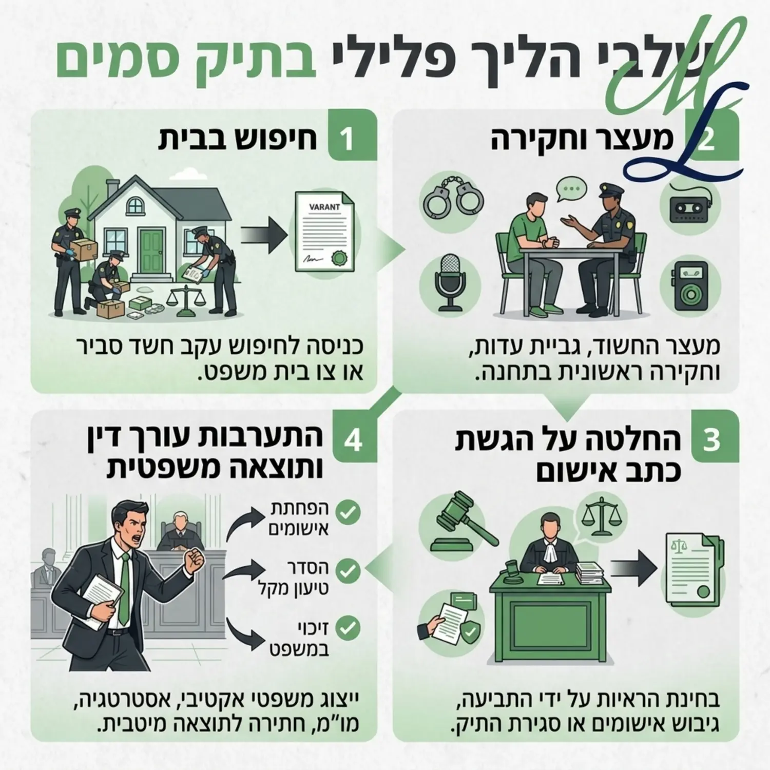 אינפוגרפיקה המציגה את השלבים של הליך פלילי בתיק סמים. מתחיל בחיפוש בבית משם למעצר וחקירה בתחנה לאחר מכן החלטה על הגשת כתב אישום ולבסוף התערבות עורך דין המובילה לתוצאה משפטית. העיצוב בולט בצבעי ירוק ואפור