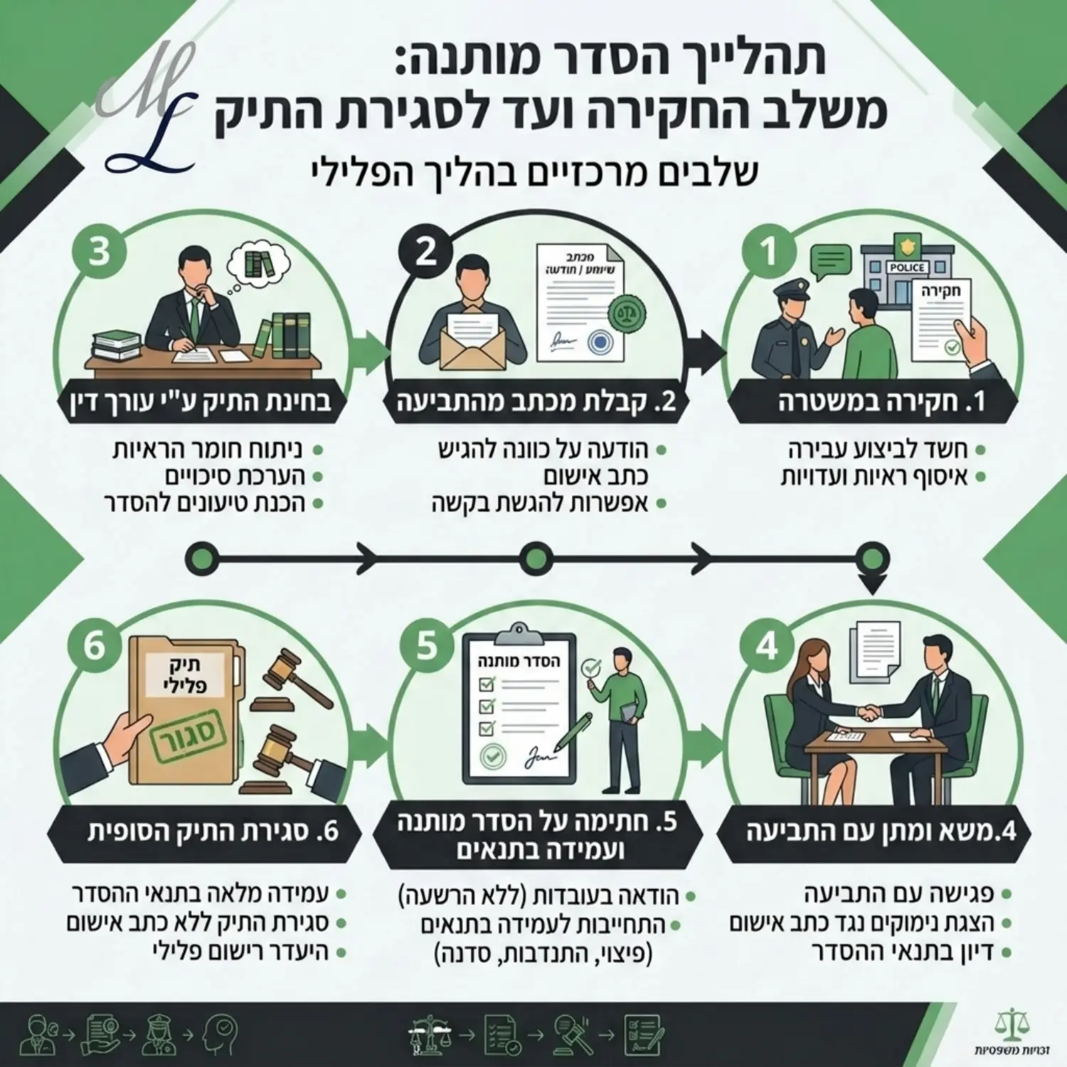 אינפוגרפיקה המציגה את השלבים של הליך הסדר מותנה, החל מהשלב של חקירה במשטרה, דרך קבלת המכתב מהתביעה, שלב המשא ומתן של עורך הדין, ועד לעמידה בתנאים וסגירת התיק הסופית ללא כתב אישום