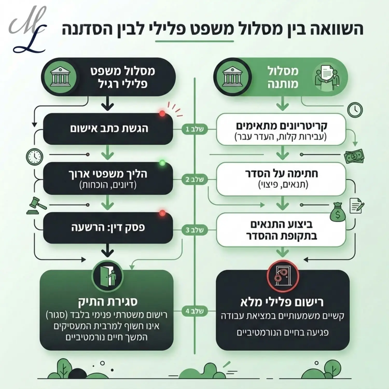 תרשים זרימה אנכי ומעוצב המראה את ההבדל בין המסלול של משפט פלילי רגיל שמסתיים ברישום פלילי מלא וקשיים בקבלת עבודה, לבין מסלול ההסדר המותנה שמסתיים ברישום משטרתי פנימי סגור אשר אינו חשוף למרבית המעסיקים ומאפשר המשך חיים נורמטיביים