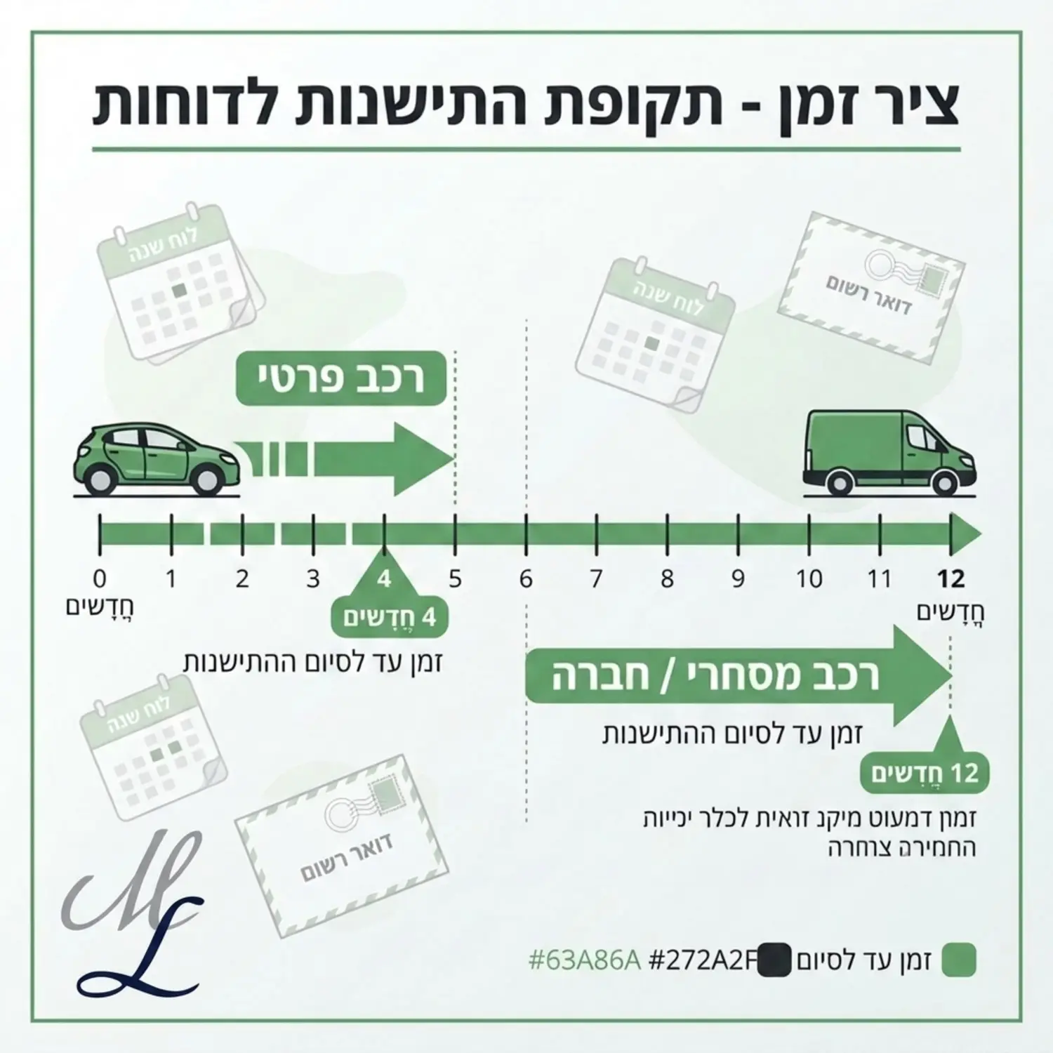טבלת זמנים ויזואלית (אינפוגרפיקה) המציגה ציר זמן ברור. בצד אחד רכב פרטי עם חץ המראה 4 חודשים עד לסיום ההתיישנות. בצד השני רכב מסחרי או חברה עם חץ המראה 12 חודשים. ברקע ניתן לראות אייקונים של לוח שנה ודואר רשום.