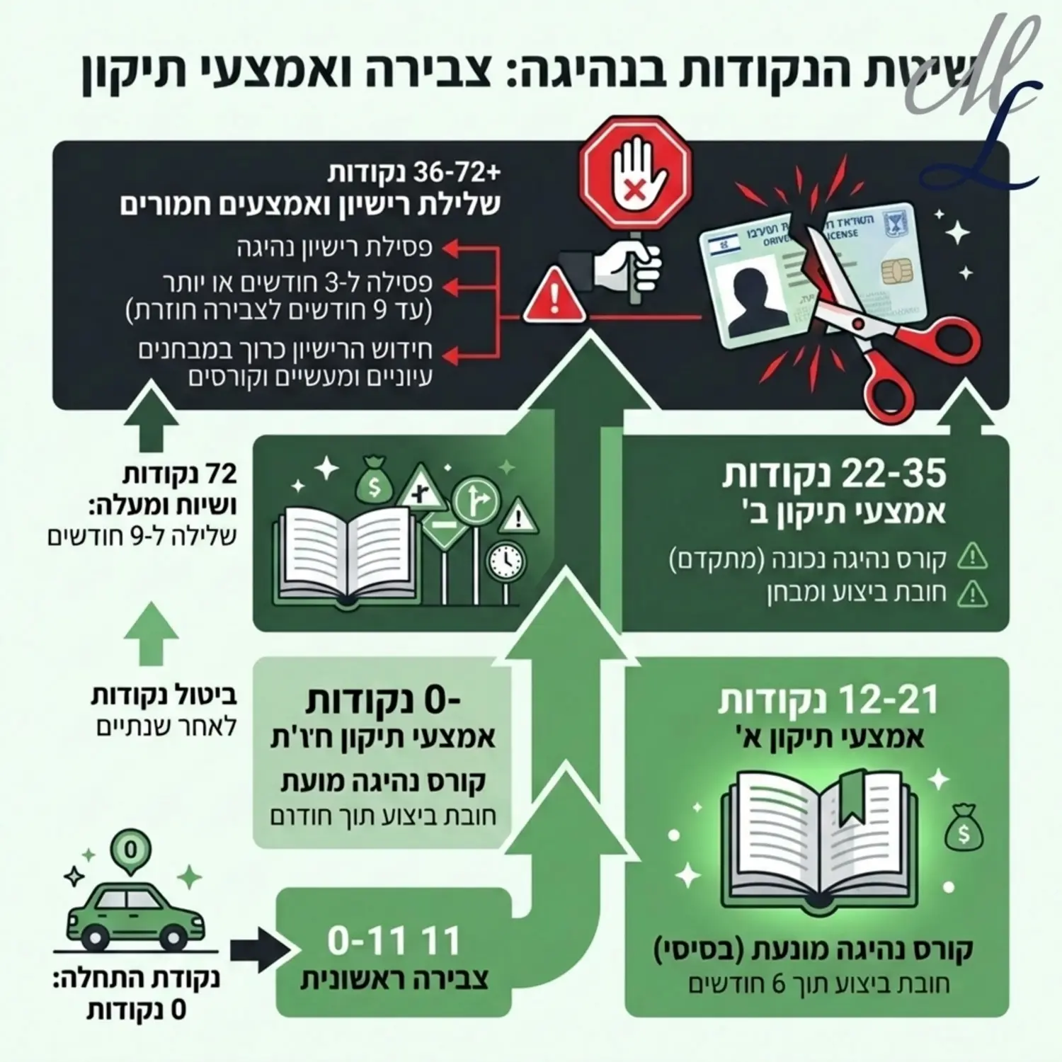תרשים זרימה המציג את שלבי צבירת הנקודות מאפס ועד שבעים ושתיים נקודות, כולל תיאור גרפי של אמצעי התיקון הנדרשים בכל שלב כגון ספר המייצג קורס נהיגה מונעת וסמל של רישיון חתוך המייצג שלילת רישיון