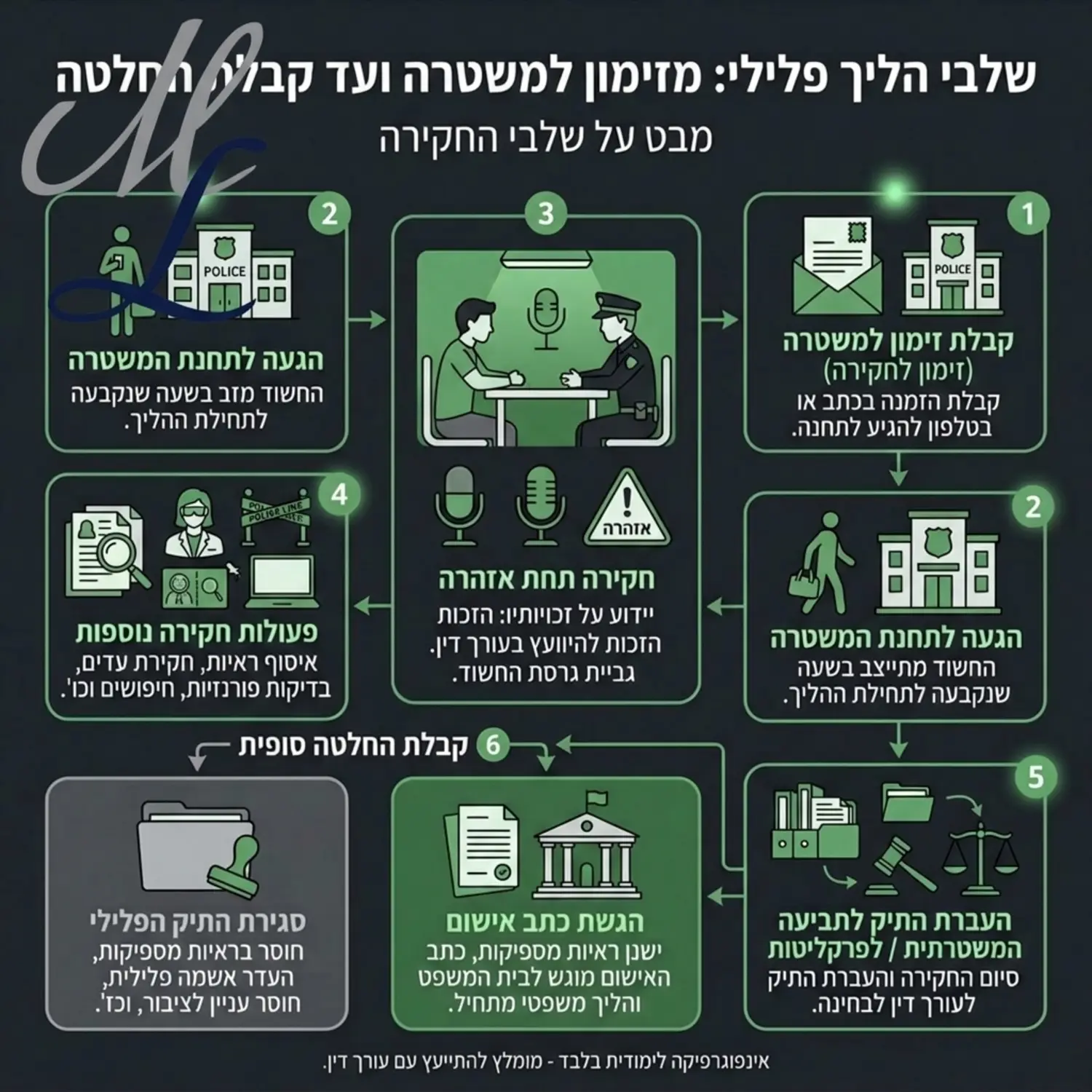 אינפוגרפיקה המציגה את השלבים של הליך פלילי מהרגע בו אדם מקבל זימון לתחנת המשטרה דרך שלב החקירה באזהרה ועד לקבלת ההחלטה על הגשת כתב אישום או סגירת התיק הפלילי