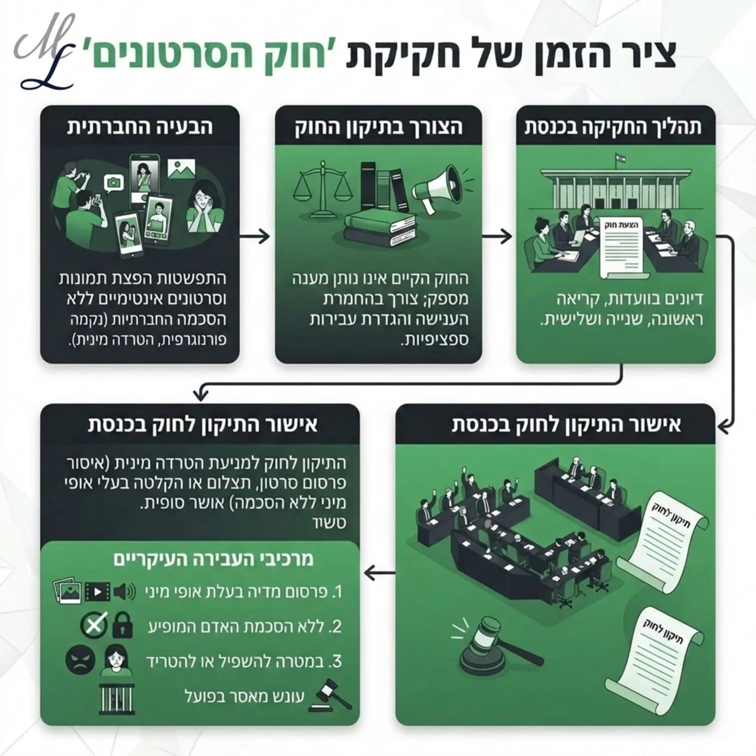 אינפוגרפיקה המציגה את ציר הזמן של חקיקת חוק הסרטונים, החל מהבעיה החברתית של הפצת תמונות ברשתות ועד לאישור התיקון לחוק בכנסת, תוך פירוט מרכיבי העבירה