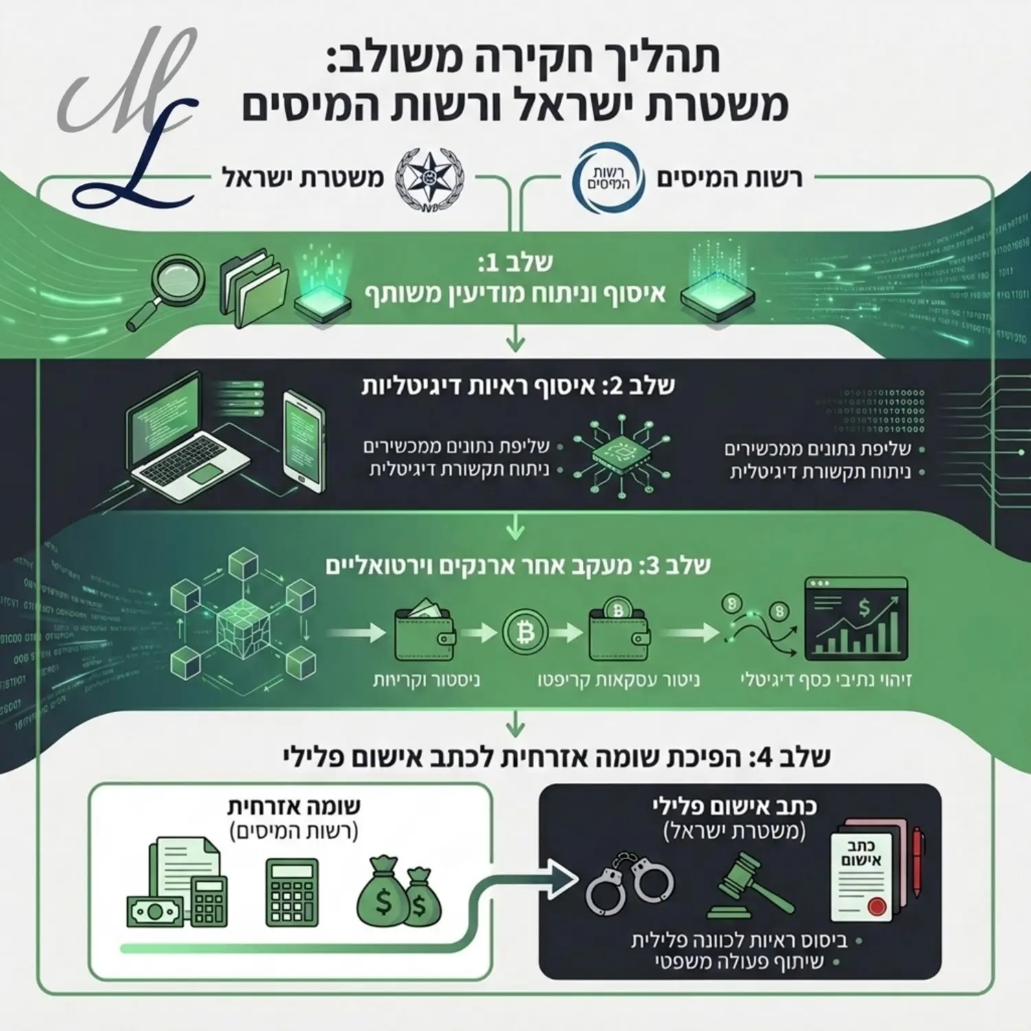 איור המדגים את תהליך החקירה המשולב של משטרת ישראל ורשות המיסים כולל איסוף ראיות דיגיטליות מעקב אחר ארנקים וירטואליים והפיכת שומה אזרחית לכתב אישום פלילי.
