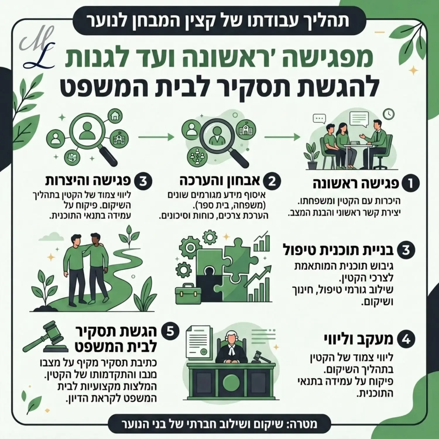 אינפוגרפיקה המסבירה את תפקידו של קצין המבחן לנוער החל מהפגישה הראשונה דרך בניית תוכנית טיפול ועד להגשת תסקיר לבית המשפט