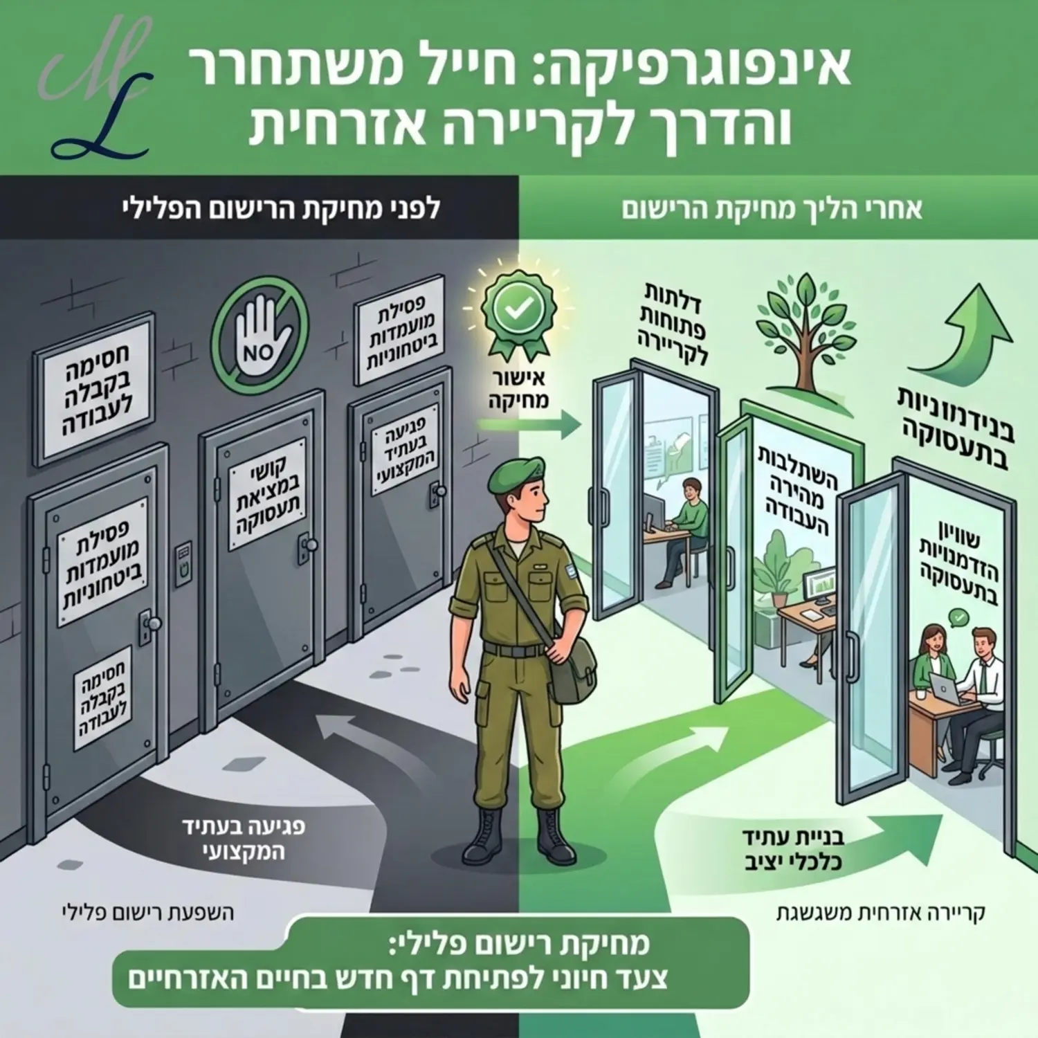 אינפוגרפיקה מפוצלת המציגה חייל משתחרר כאשר צד אחד של התמונה מציג דלתות סגורות של מקומות עבודה עקב רישום פלילי והצד השני מציג דלתות פתוחות וקריירה אזרחית משגשגת לאחר הליך מחיקת הרישום