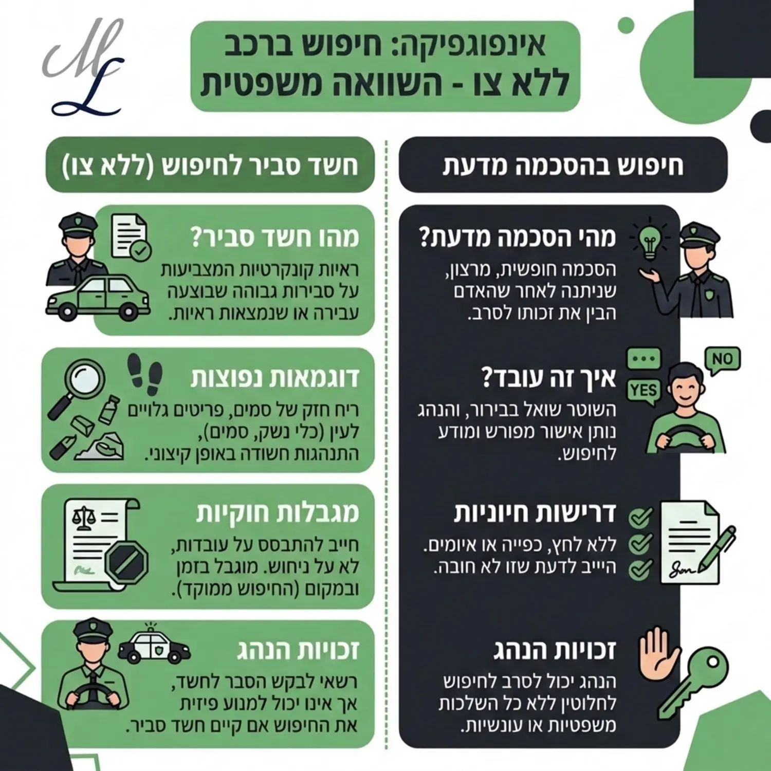 אינפוגרפיקה המציגה את התנאים המשפטיים לקיומו של חשד סביר לחיפוש ברכב ללא צו שופט מול חיפוש בהסכמה מדעת