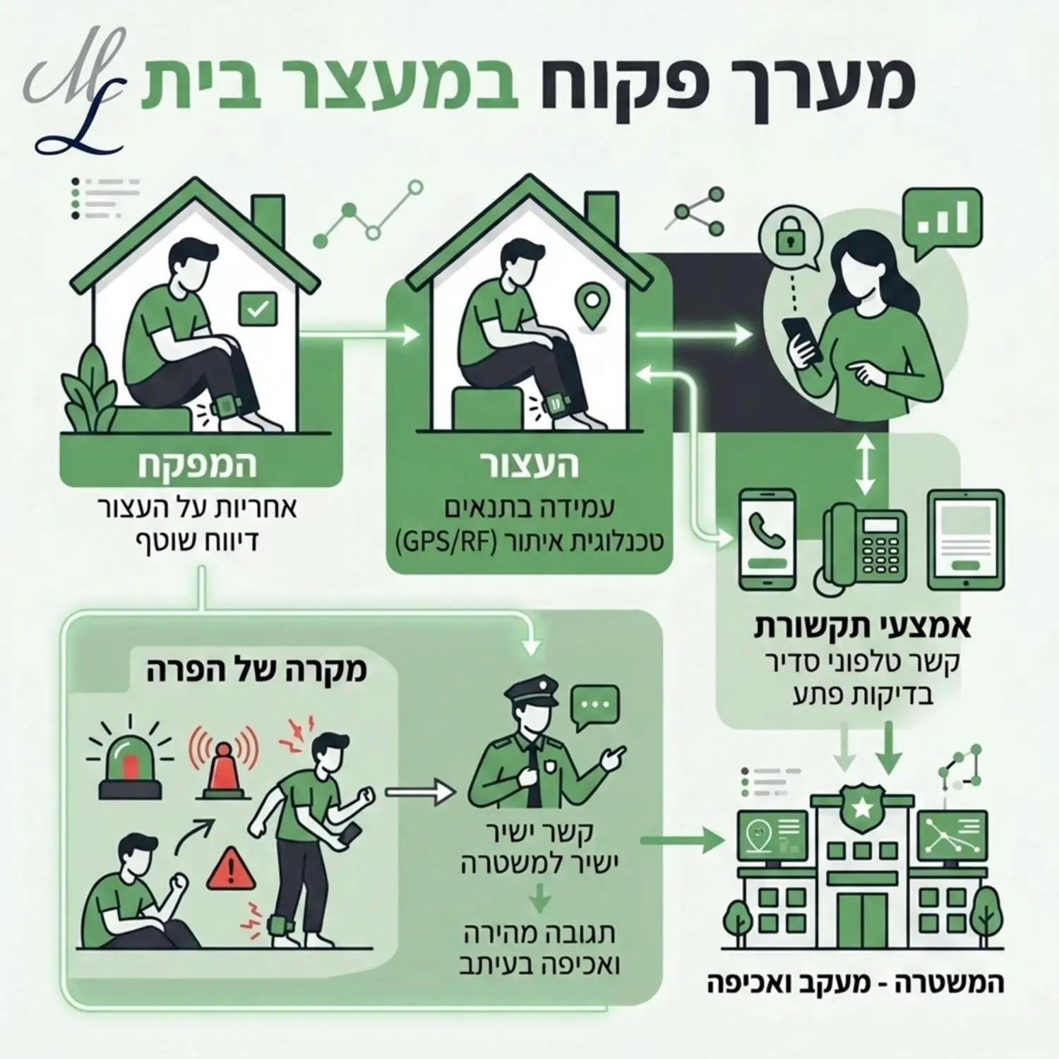 אינפוגרפיקה המציגה את מערך הפיקוח במעצר בית כולל המפקח העצור אמצעי תקשורת וקשר ישיר למשטרה במקרה של הפרה