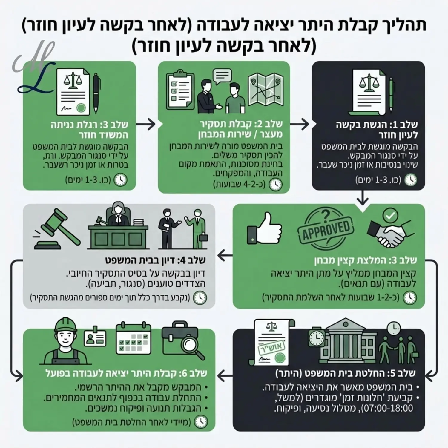 אינפוגרפיקה המציגה את התהליך המשפטי מהגשת בקשה לעיון חוזר דרך אישור קצין מבחן ועד לקבלת היתר יציאה לעבודה עם חלונות זמן מוגדרים