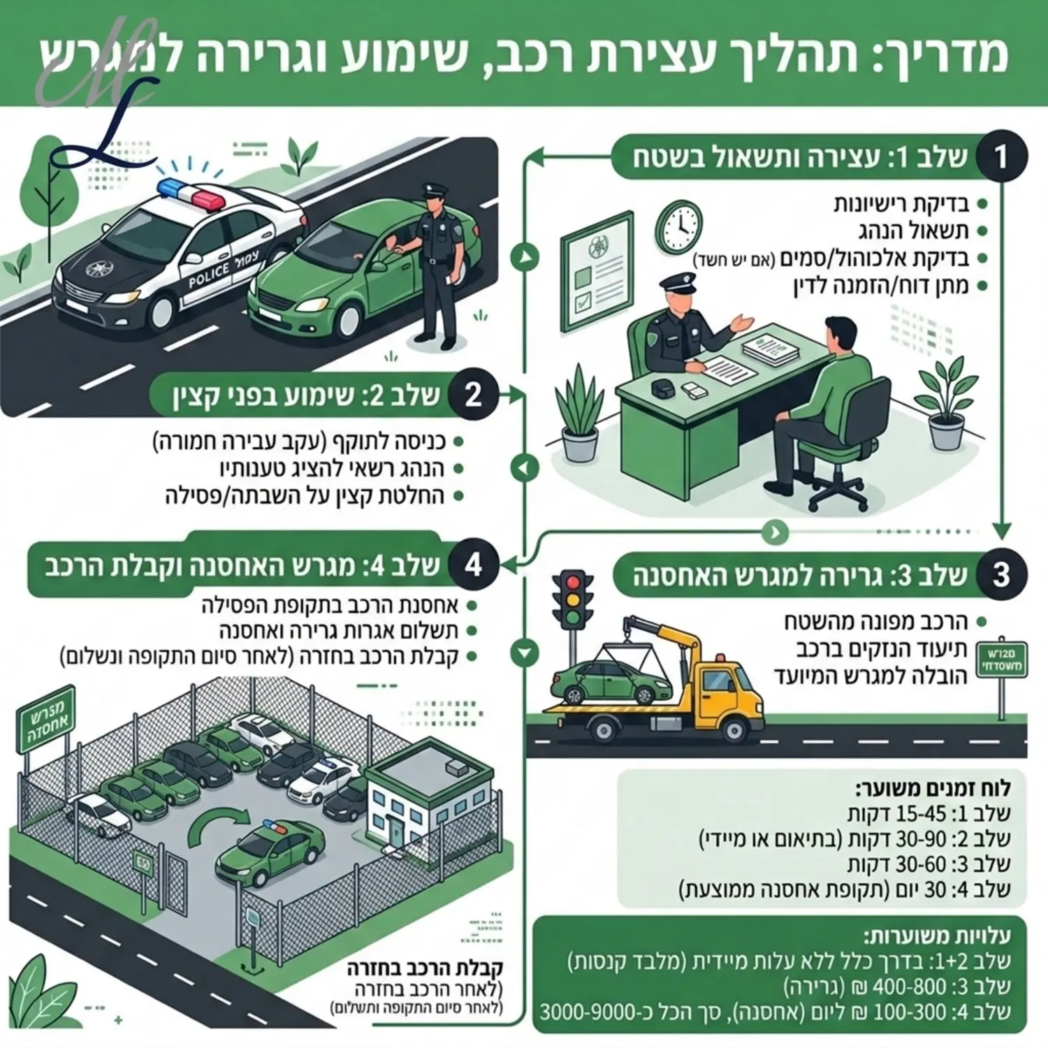 אינפוגרפיקה מעוצבת המציגה את התהליך המלא מרגע עצירת הרכב על ידי השוטר בשטח דרך הליך השימוע בפני קצין המשטרה ועד לגרירת הרכב למגרש האחסנה המשטרתי תוך ציון לוחות הזמנים והעלויות המשוערות