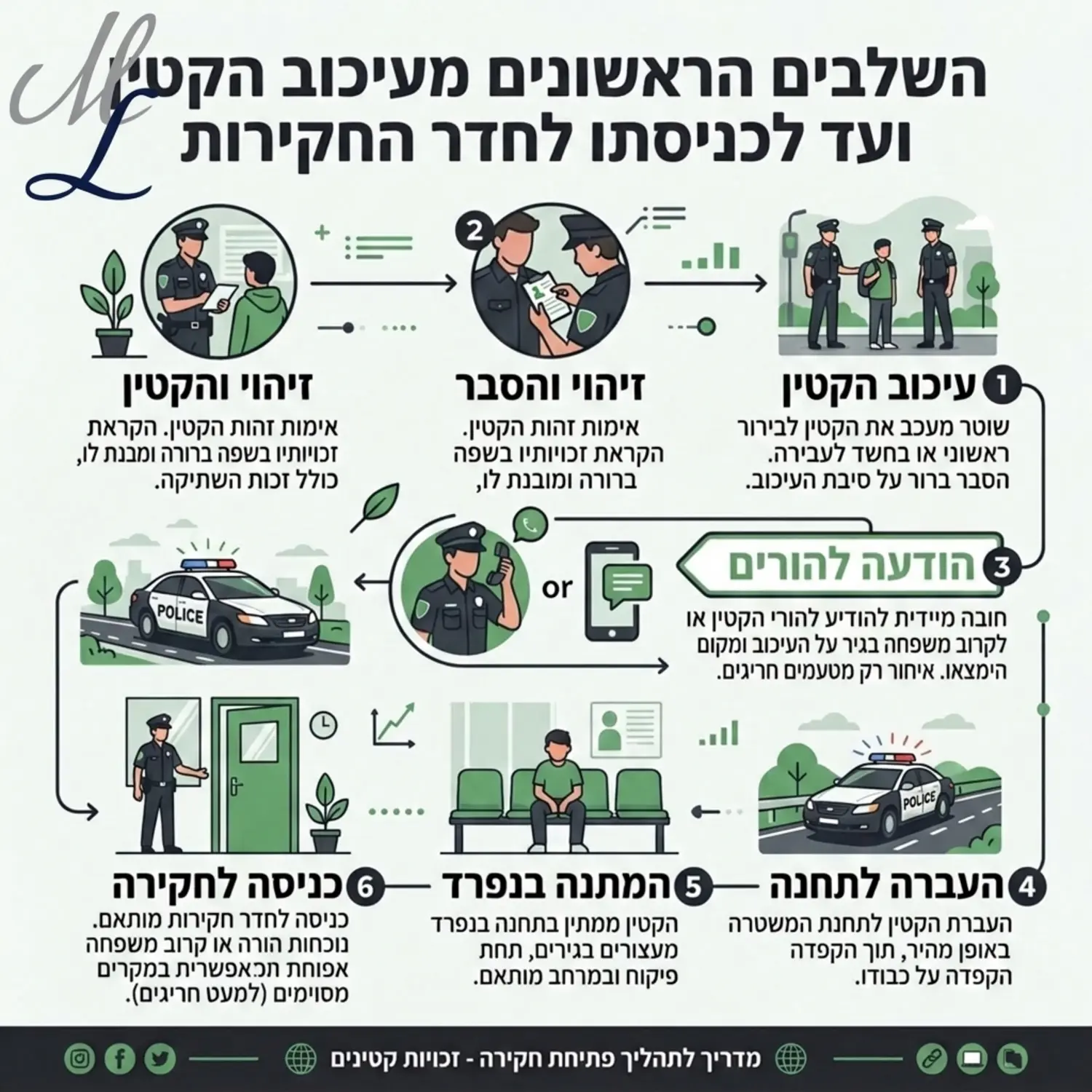 אינפוגרפיקה המציגה את השלבים הראשונים מרגע עיכוב הקטין ועד לכניסתו לחדר החקירות כולל ציון חובת יידוע ההורים