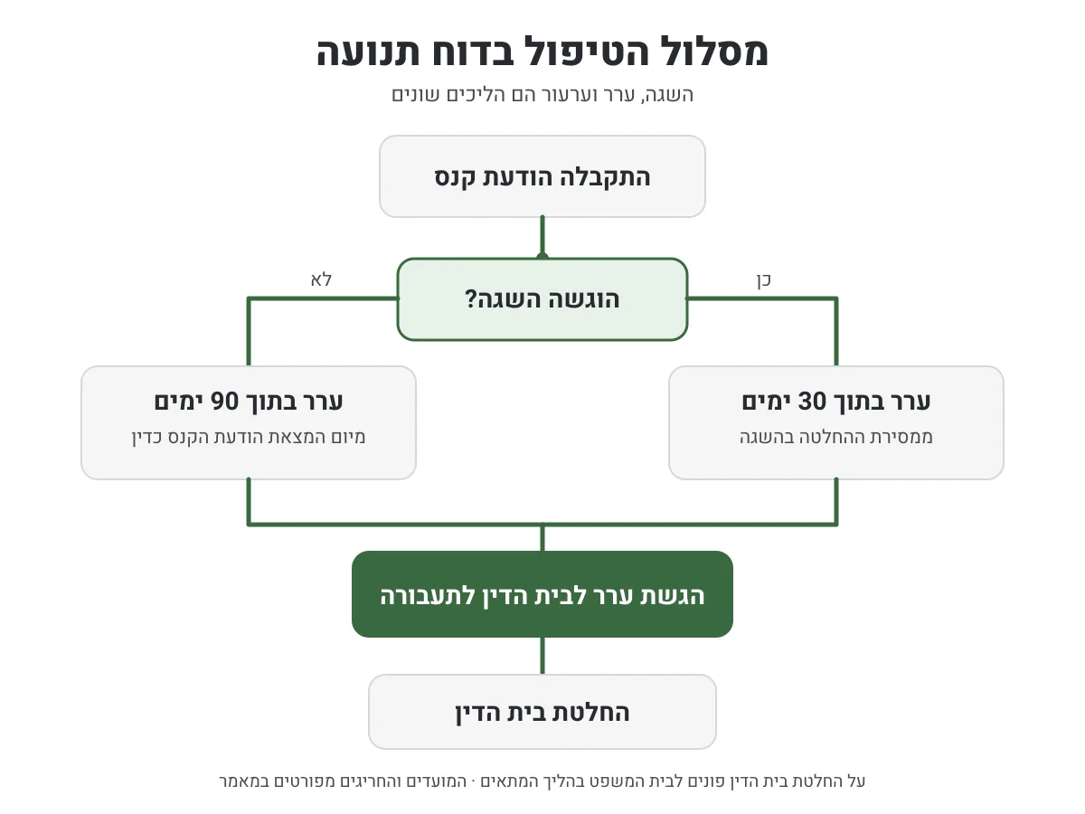 מסלול הטיפול בדוח תנועה: השגה לרשות, ערר לבית הדין וערעור לבית המשפט